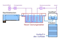 Nachrüstung einer Ozonung auf der ARA